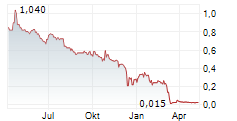 SPORTTOTAL AG Chart 1 Jahr