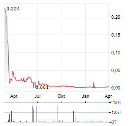 SPORTTOTAL Aktie Chart 1 Jahr