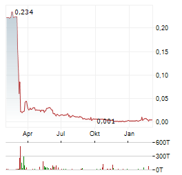 SPORTTOTAL Aktie Chart 1 Jahr