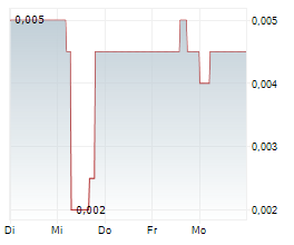 SPORTTOTAL AG Chart 1 Jahr