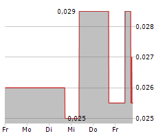 SPORTTOTAL AG Chart 1 Jahr