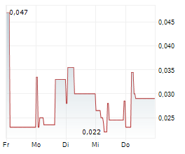 SPORTTOTAL AG Chart 1 Jahr