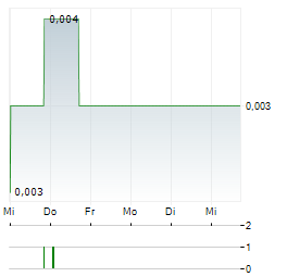 SPORTTOTAL Aktie 5-Tage-Chart
