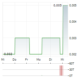 SPORTTOTAL Aktie 5-Tage-Chart