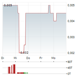 SPORTTOTAL Aktie 5-Tage-Chart