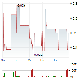 SPORTTOTAL Aktie 5-Tage-Chart