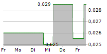 SPORTTOTAL AG 5-Tage-Chart