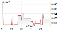 SPORTTOTAL AG 5-Tage-Chart