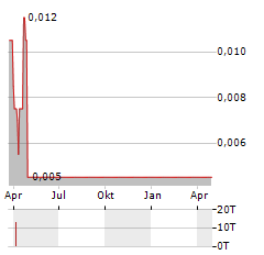 SPOT COFFEE Aktie Chart 1 Jahr