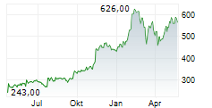 SPOTIFY TECHNOLOGY SA Chart 1 Jahr