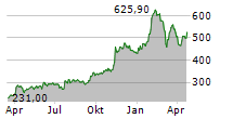 SPOTIFY TECHNOLOGY SA Chart 1 Jahr