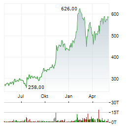 SPOTIFY TECHNOLOGY SA Jahres Chart