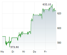 SPOTIFY TECHNOLOGY SA Chart 1 Jahr