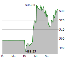 SPOTIFY TECHNOLOGY SA Chart 1 Jahr