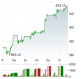 SPOTIFY Aktie 5-Tage-Chart