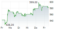 SPOTIFY TECHNOLOGY SA 5-Tage-Chart