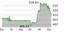 SPOTIFY TECHNOLOGY SA 5-Tage-Chart