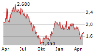 SPOTLIGHT GROUP AB Chart 1 Jahr