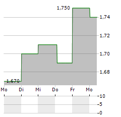 SPOTLIGHT GROUP Aktie 5-Tage-Chart