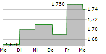 SPOTLIGHT GROUP AB 5-Tage-Chart