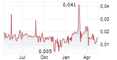 SPOTLIO AS Chart 1 Jahr