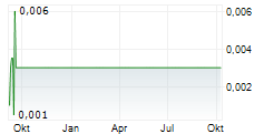SPOTLIO AS Chart 1 Jahr