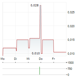 SPOTLIO Aktie 5-Tage-Chart