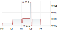 SPOTLIO AS 5-Tage-Chart