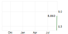 SPRINGVEST OYJ Chart 1 Jahr