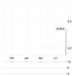 SPRINGVEST Aktie Chart 1 Jahr