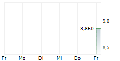 SPRINGVEST OYJ 5-Tage-Chart