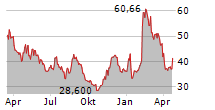 SPRINGWORKS THERAPEUTICS INC Chart 1 Jahr