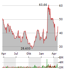 SPRINGWORKS THERAPEUTICS INC Jahres Chart