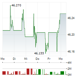 SPRINGWORKS THERAPEUTICS Aktie 5-Tage-Chart