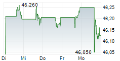 SPRINGWORKS THERAPEUTICS INC 5-Tage-Chart