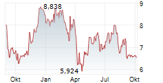 SPRINKLR INC Chart 1 Jahr