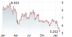 SPRINKLR INC Chart 1 Jahr