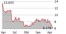 SPRINKLR INC Chart 1 Jahr