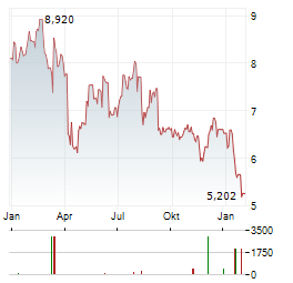 SPRINKLR Aktie Chart 1 Jahr