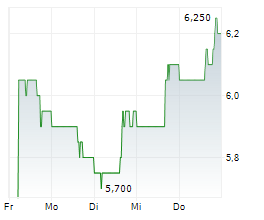 SPRINKLR INC Chart 1 Jahr SPRINKLR INC Chart 1 Jahr