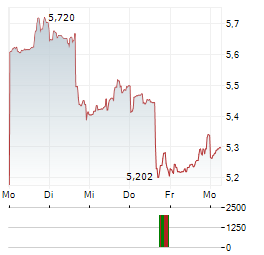 SPRINKLR Aktie 5-Tage-Chart