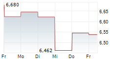 SPRINKLR INC 5-Tage-Chart