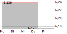 SPRINKLR INC 5-Tage-Chart