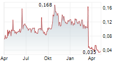 SPRINT BIOSCIENCE AB Chart 1 Jahr