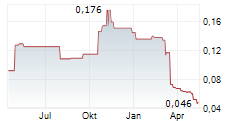 SPRINT BIOSCIENCE AB Chart 1 Jahr