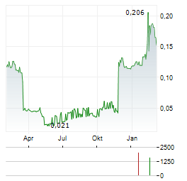 SPRINT BIOSCIENCE Aktie Chart 1 Jahr