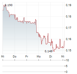 SPRINT BIOSCIENCE Aktie 5-Tage-Chart