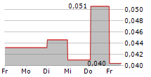 SPRINT BIOSCIENCE AB 5-Tage-Chart