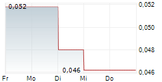 SPRINT BIOSCIENCE AB 5-Tage-Chart