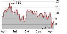 SPROTT COPPER MINERS ESG SCREENED UCITS ETF Chart 1 Jahr